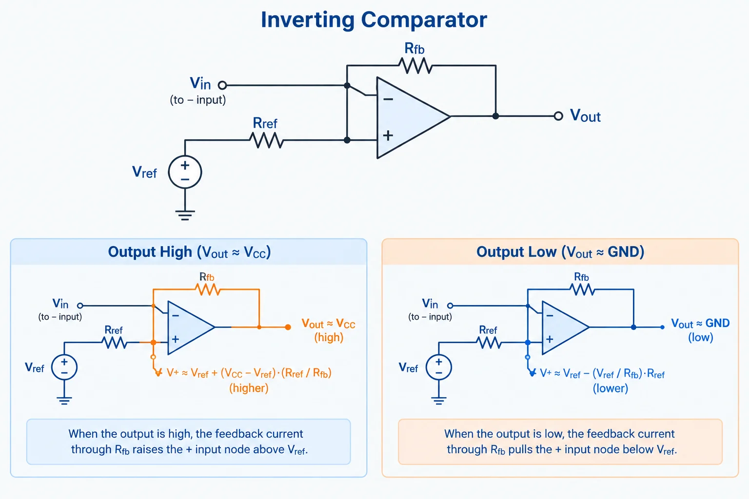 Esquema de um comparador inversor: Vin entra em V−; V+ é ligado a V_ref por R_ref e à saída por R_fb. No estado alto, V+ é mais alto; no estado baixo, V+ é mais baixo.