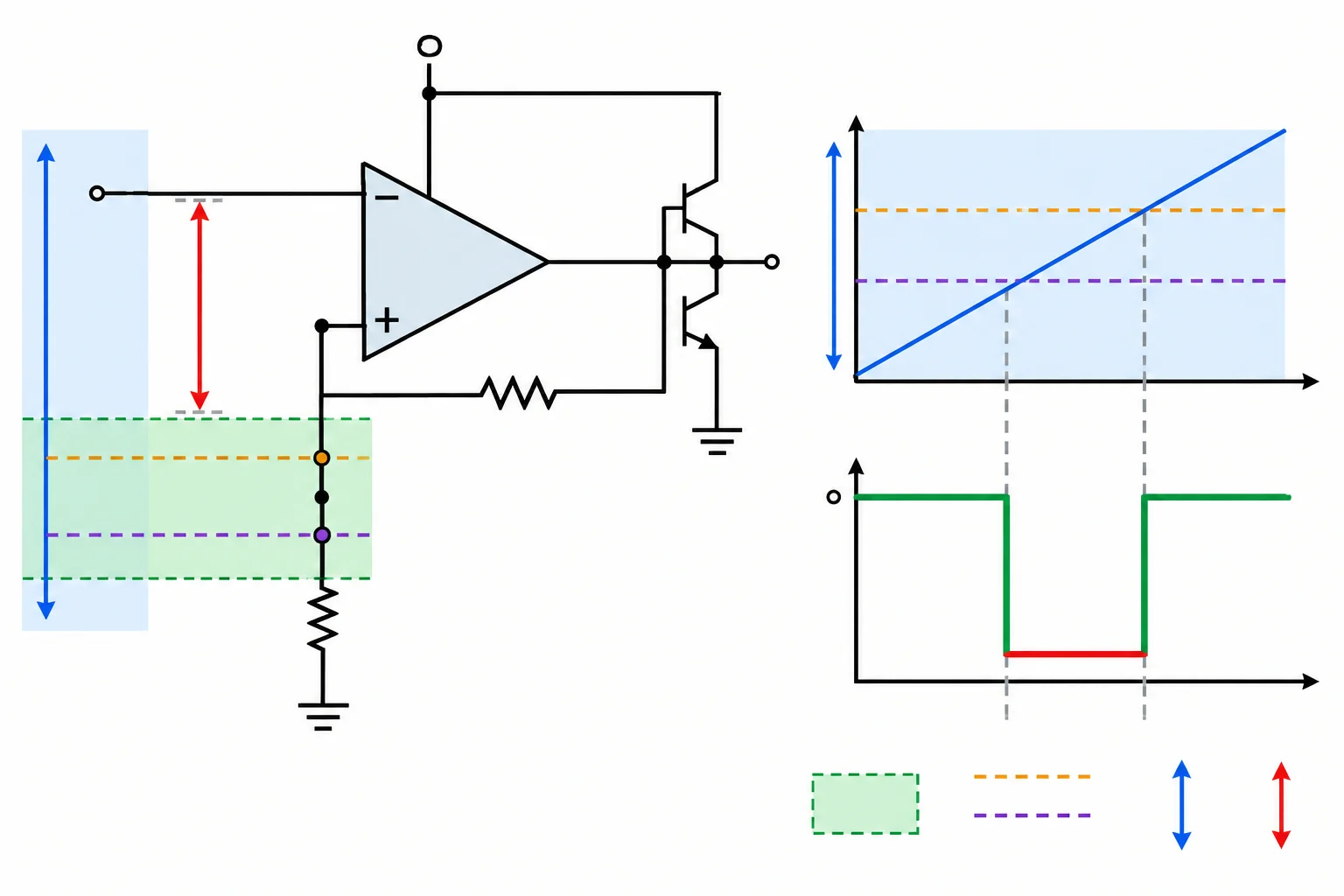Diagrama de comparador inversor com rede de histerese, faixa permitida nas entradas e indicação da diferença entre V mais e V menos.