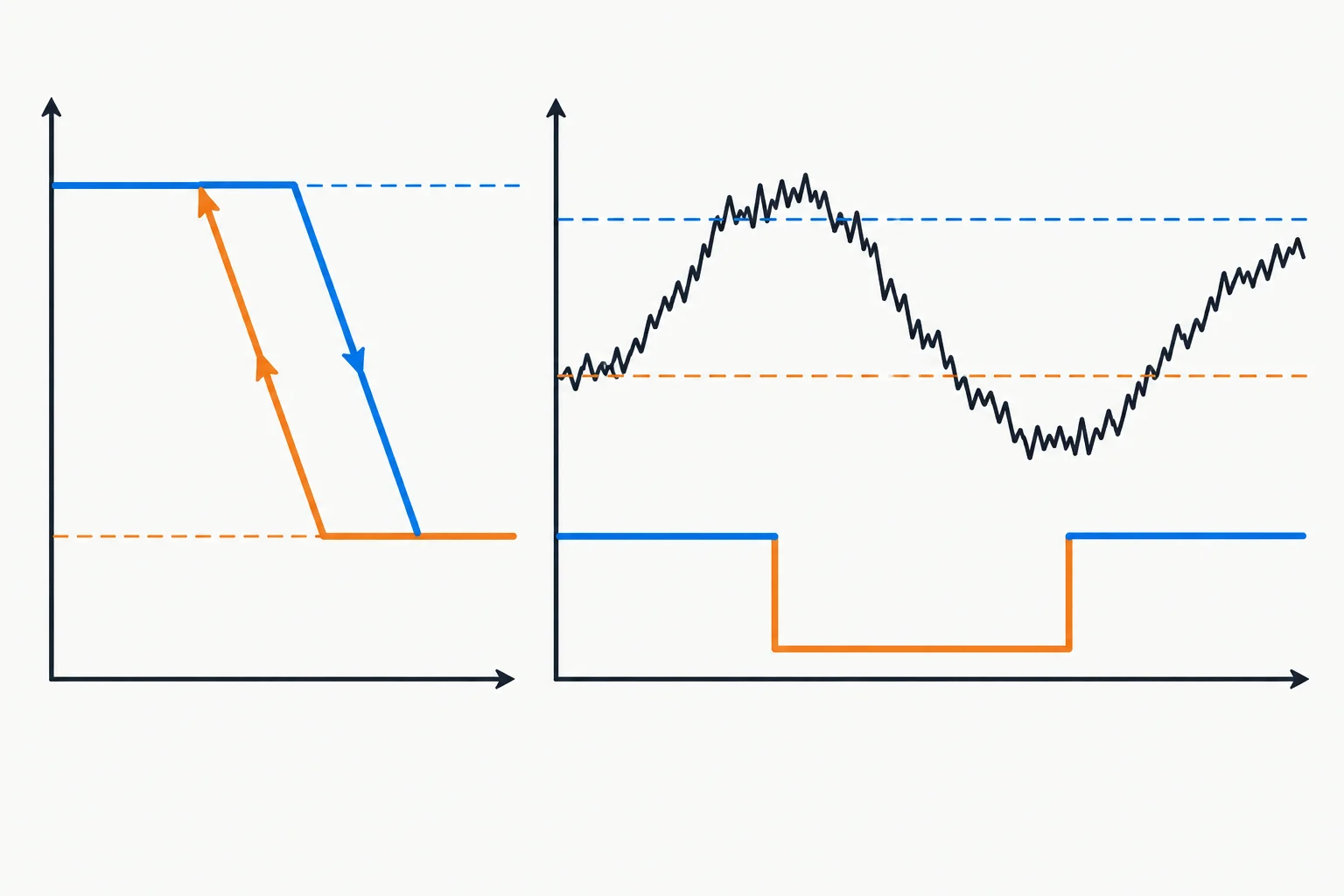 Diagrama mostrando dois limiares e que, com a saída alta, o limiar superior é a fronteira ativa; com a saída baixa, a fronteira ativa é o limiar inferior.