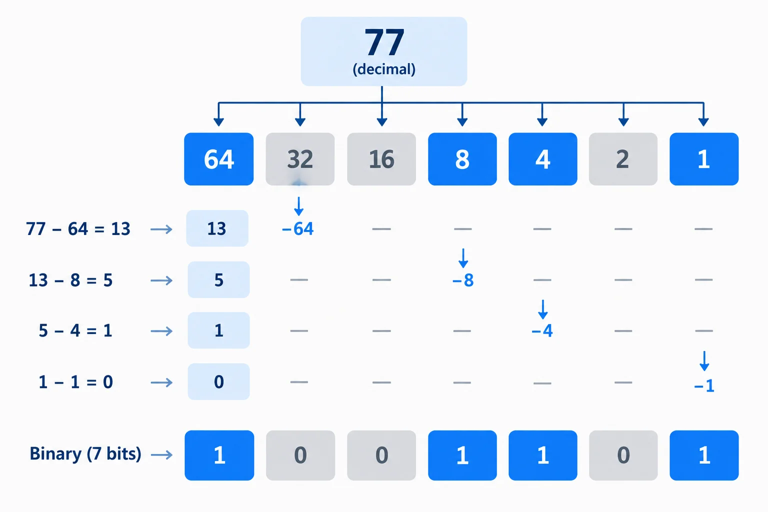 Diagrama que decompõe 77 nos pesos 64, 8, 4 e 1 e associa esses pesos à sequência binária 1001101.