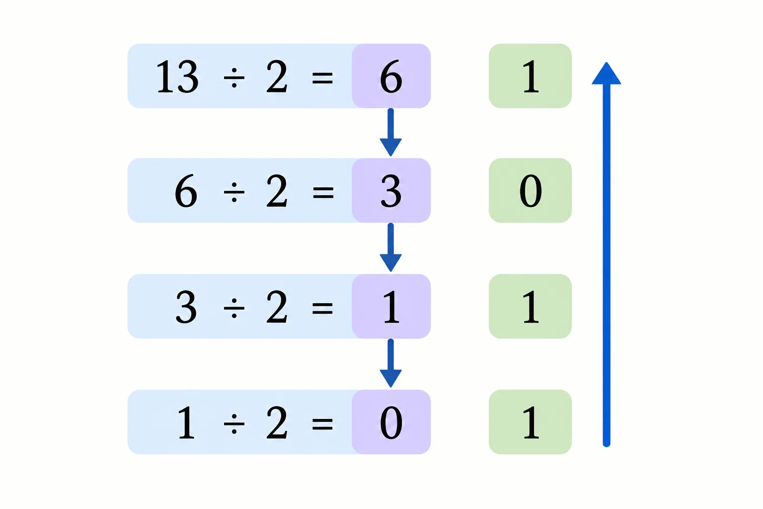 Diagrama vertical de divisões sucessivas por dois, com os quocientes seguindo para baixo e uma seta indicando que os restos devem ser lidos de baixo para cima.