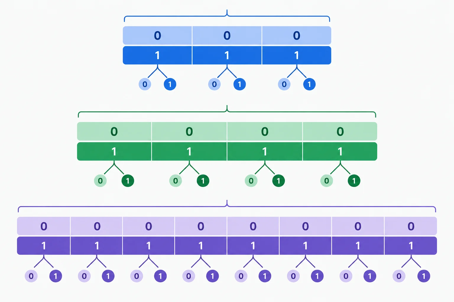 Diagrama com fileiras de três, quatro e oito posições binárias, contrastando os padrões com todos os bits em zero e todos os bits em um.