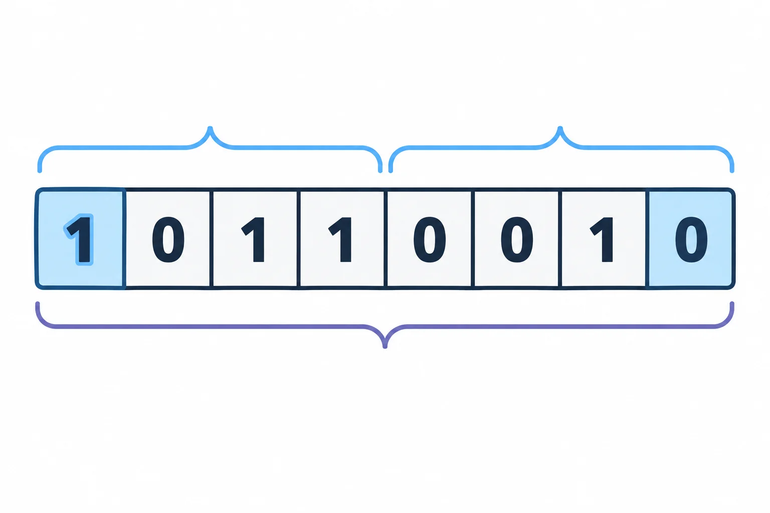 Sequência de oito bits dividida visualmente em dois grupos de quatro: 1011 0010.