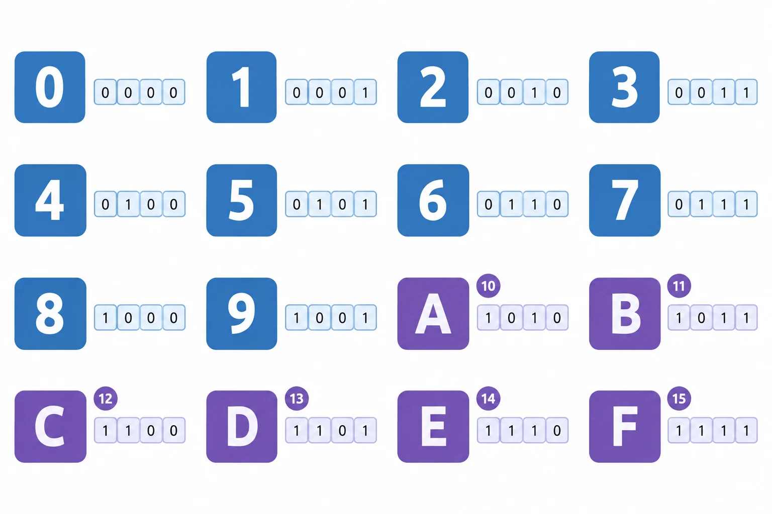 Sequência de dígitos de 0 a 9 e de A a F, com as letras associadas aos valores decimais de 10 a 15.