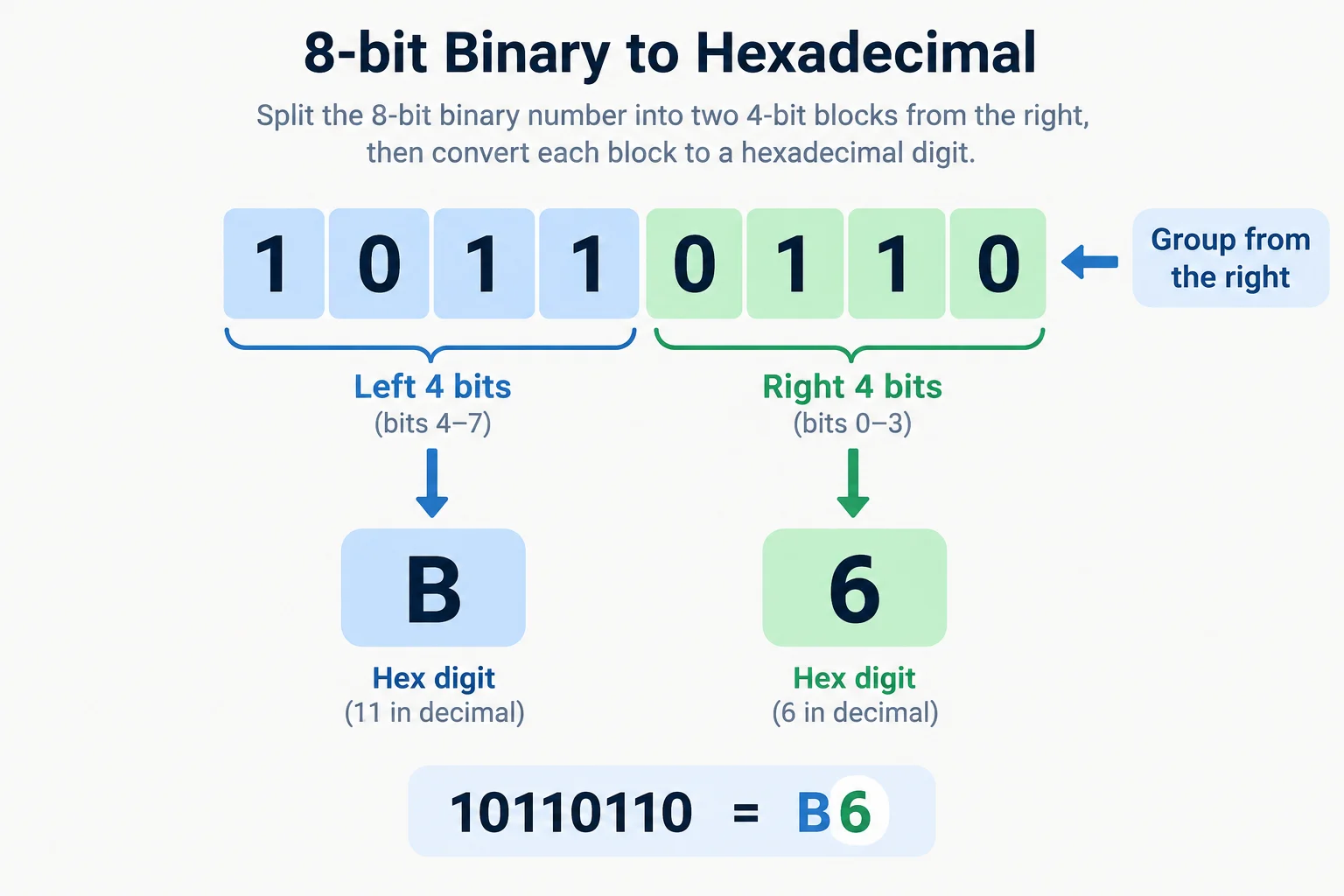 Diagrama de 10110110 separado em 1011 e 0110, resultando nos dígitos hexadecimais B e 6.