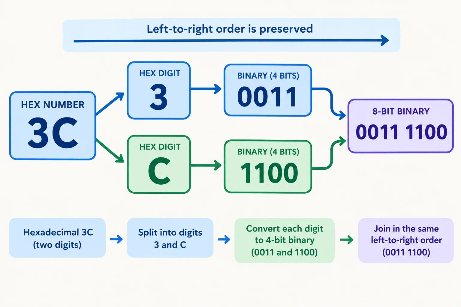 Diagrama que expande 3C hexadecimal em 0011 1100 binário.