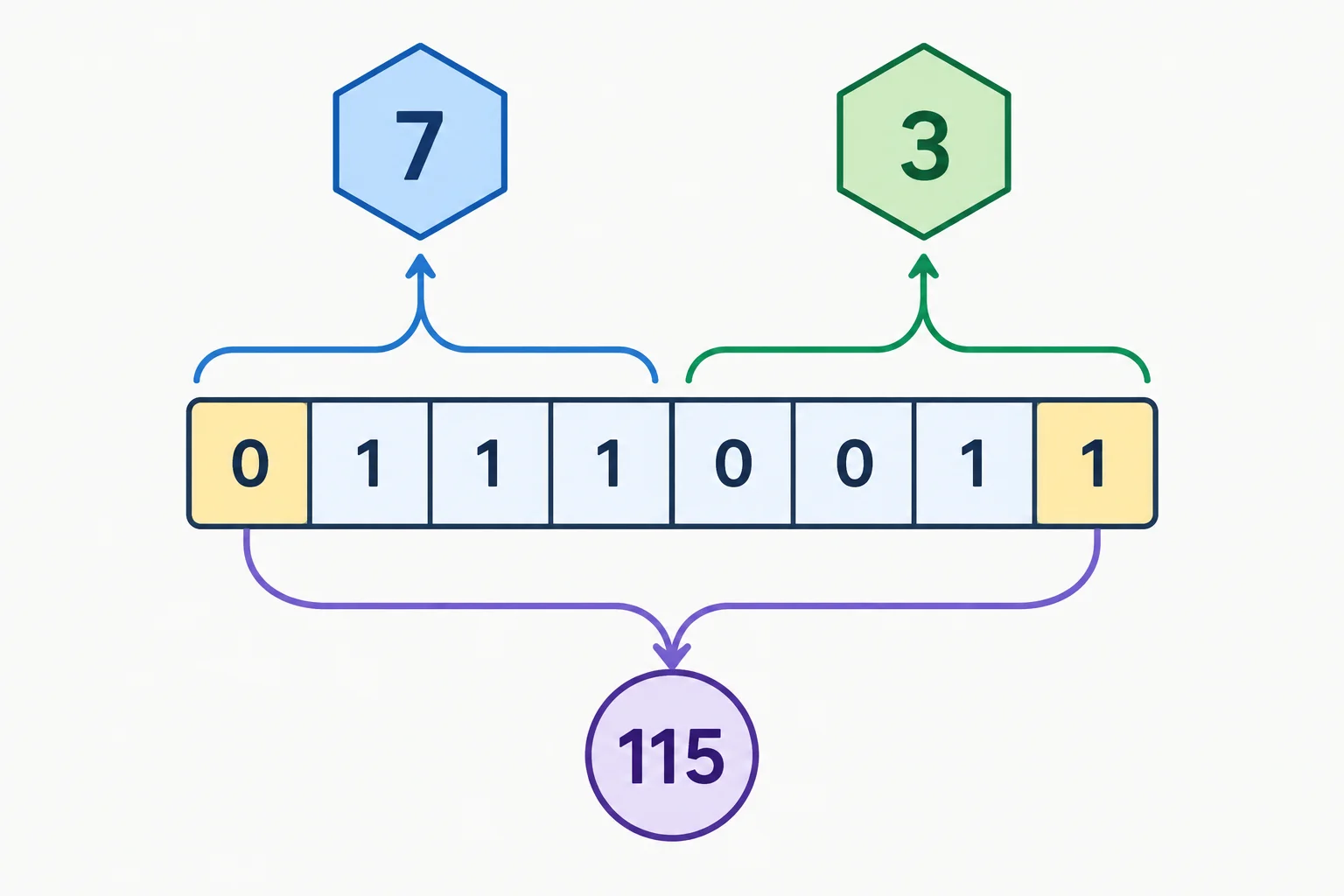 Diagrama de um byte com oito posições, separado em dois grupos de quatro, relacionado a dois dígitos hexadecimais e a um valor decimal.
