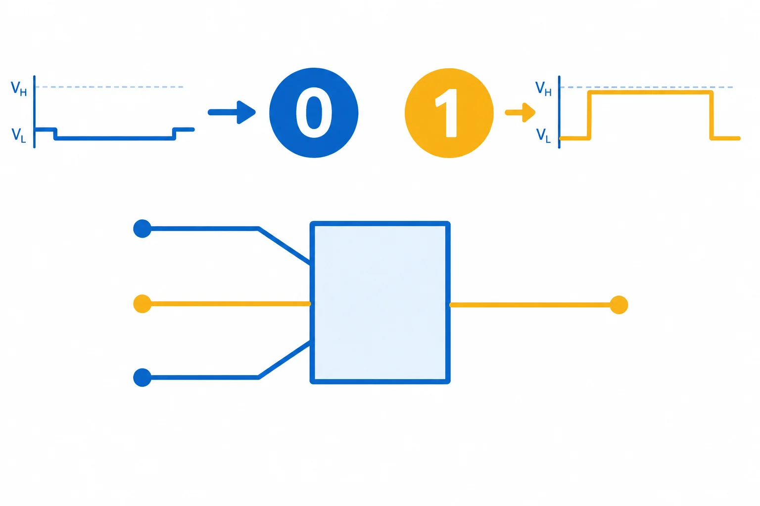 Diagrama que associa um nível baixo válido ao valor lógico 0 e um nível alto válido ao valor lógico 1.