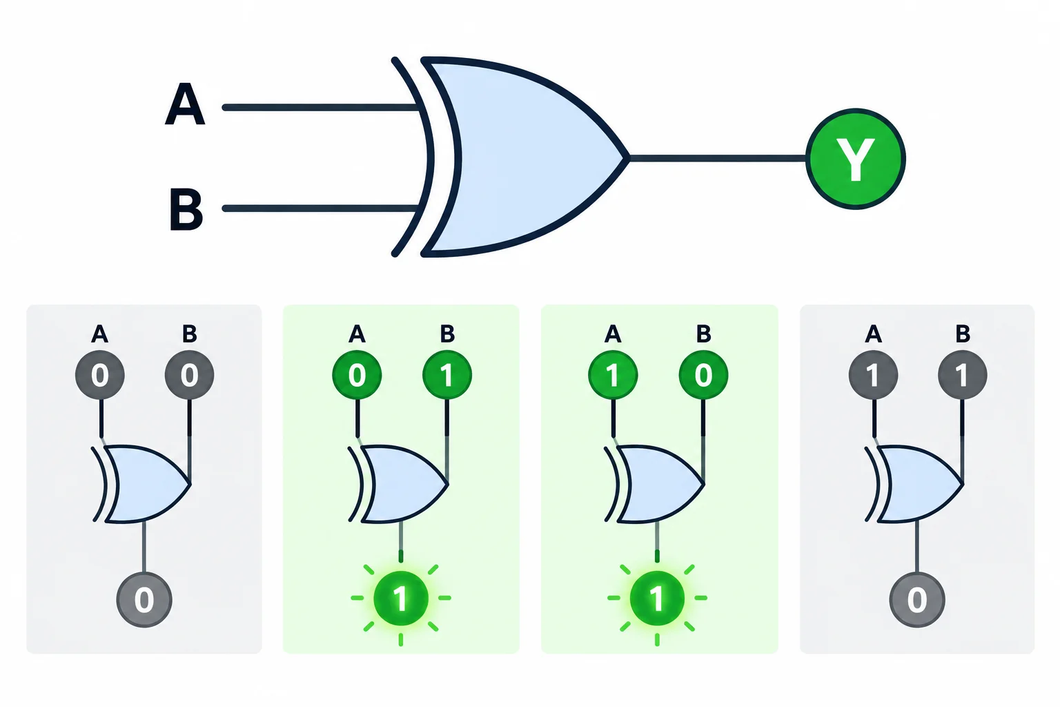 Diagrama de uma porta XOR com entradas A e B e saída Y, destacando que entradas diferentes geram saída 1.