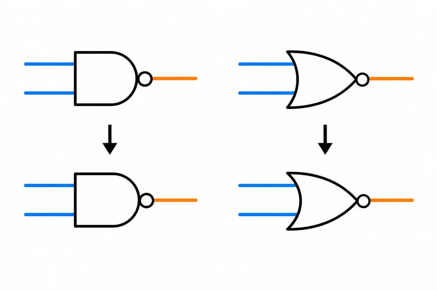 Comparação visual: uma porta NAND tem o formato de AND com um círculo na saída; uma porta NOR tem o formato de OR com um círculo na saída.