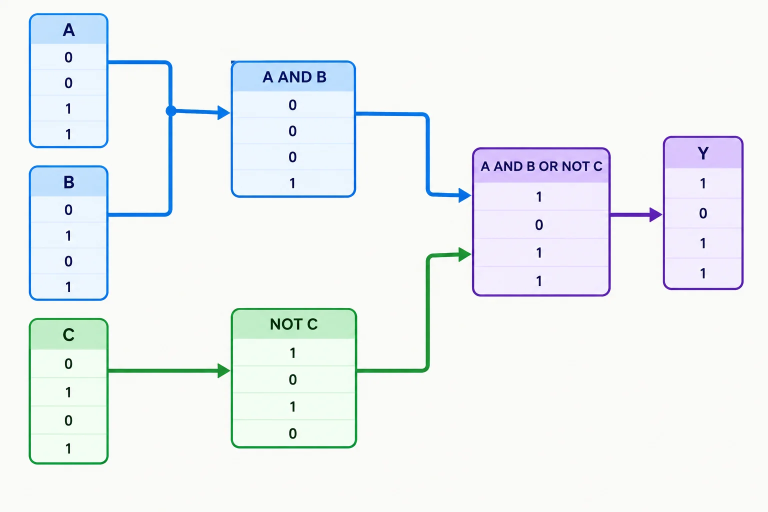 Diagrama de fluxo em que A e B geram a coluna intermediária A·B, C gera a coluna ¬C, e os dois resultados formam Y.