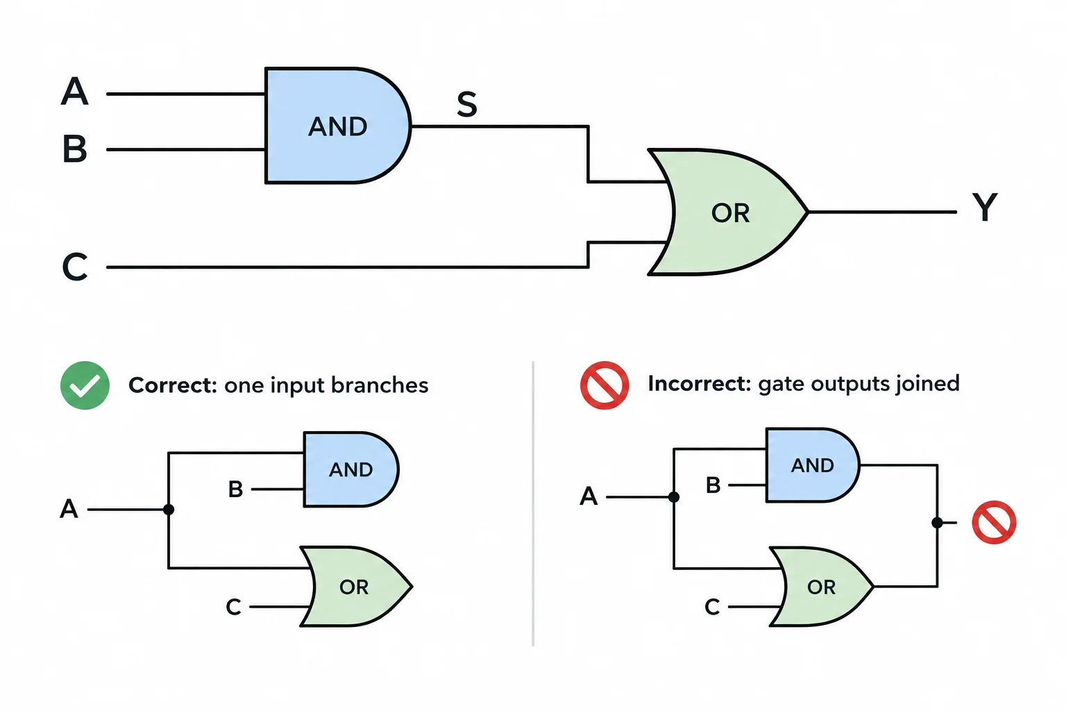 Diagrama de A e B entrando em uma AND, cujo sinal intermediário S entra com C em uma OR para formar Y; ao lado, uma ramificação válida de entrada e a conexão indevida entre duas saídas.