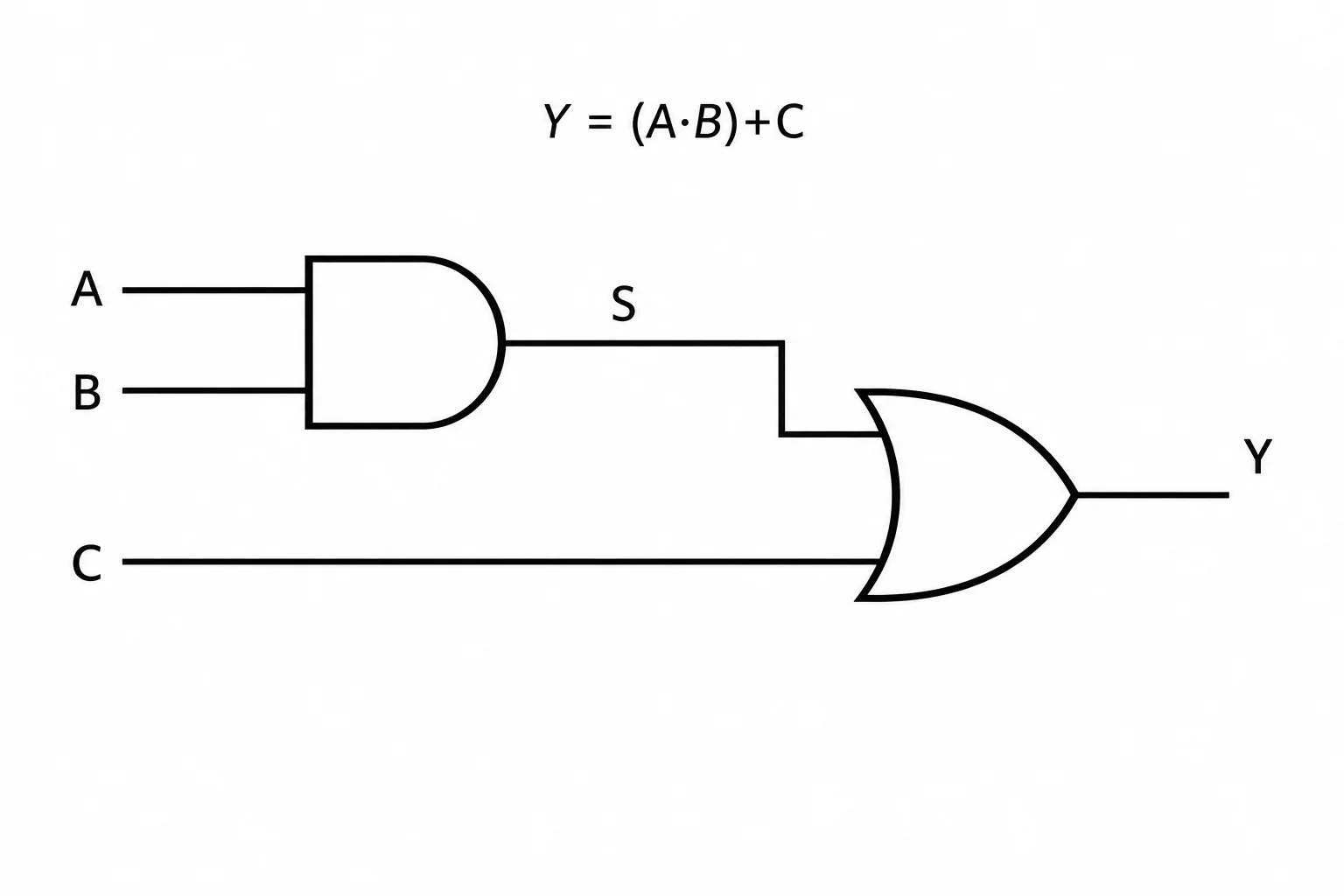 Circuito em que A e B entram em uma AND, gerando S; S e C entram em uma OR, gerando Y.