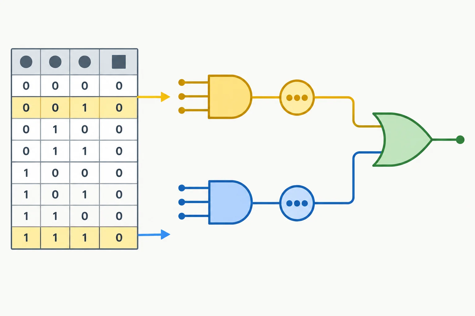 Diagrama de uma tabela-verdade com duas linhas destacadas que geram dois produtos ligados por OR.