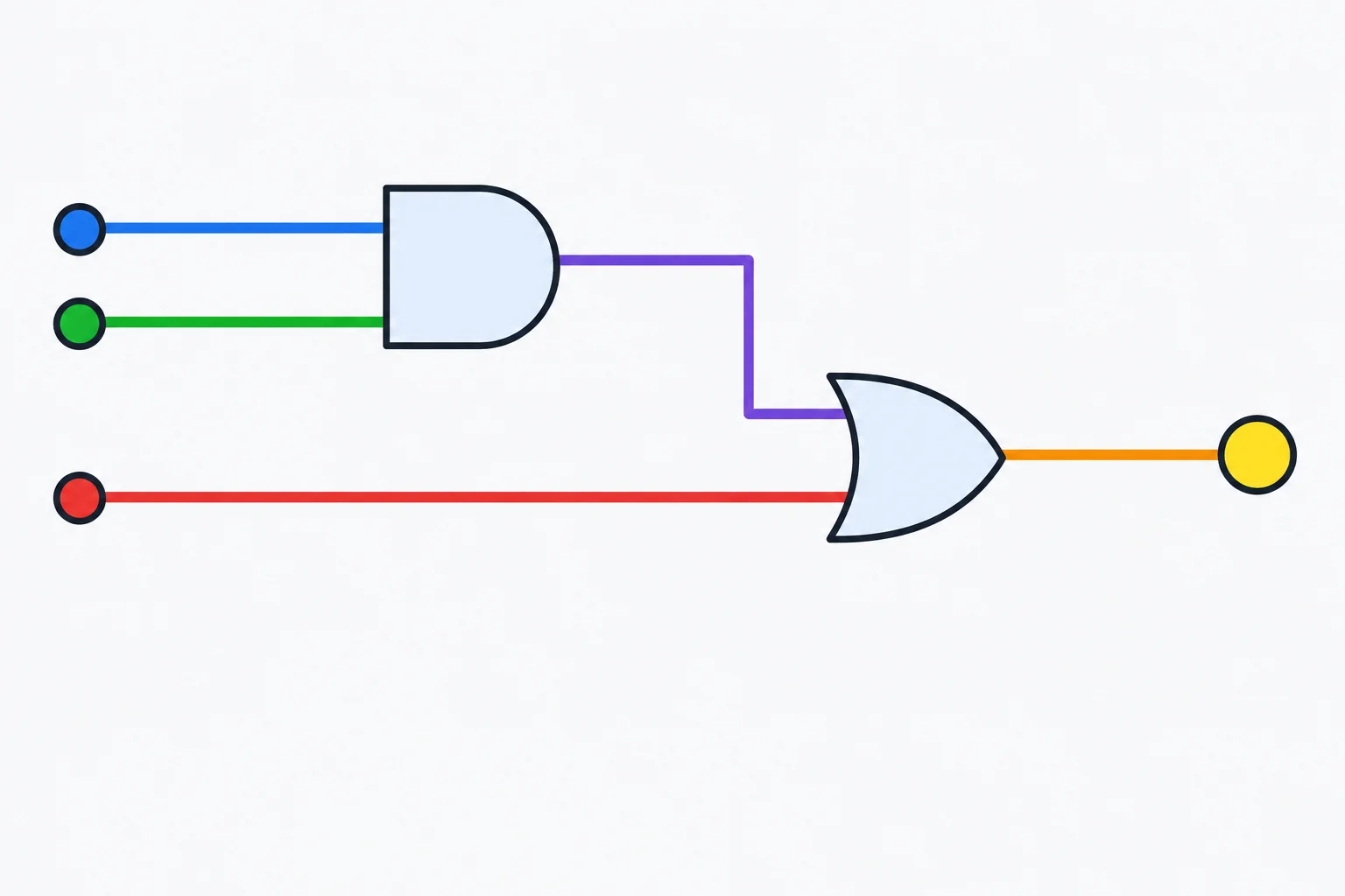 Diagrama em que P e S entram em uma AND; a saída intermediária dessa porta e E entram em uma OR, que produz Y.