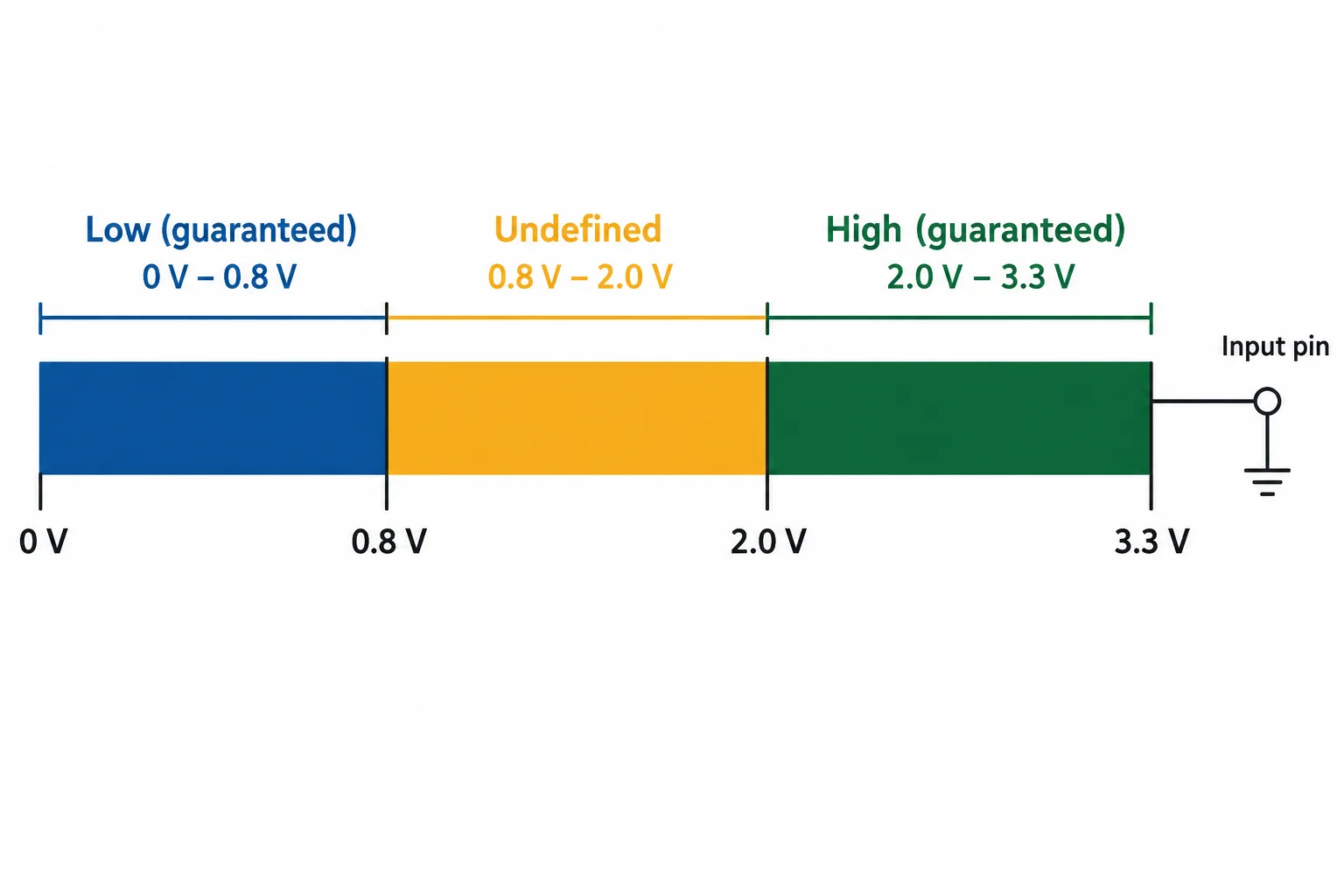 Eixo de tensão de 0 V a 3,3 V dividido em baixo garantido até 0,8 V, região sem reconhecimento garantido entre 0,8 V e 2,0 V e alto garantido a partir de 2,0 V.