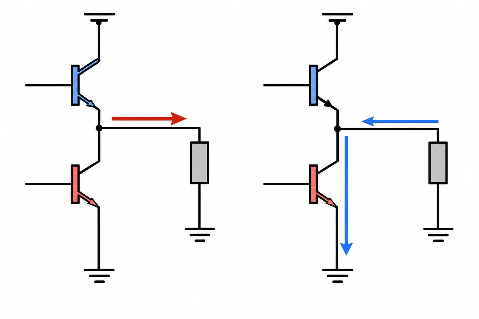 Diagrama em dois painéis: no nível alto, a corrente sai da saída em direção à carga; no nível baixo, a corrente vem da carga e entra na saída em direção à referência.