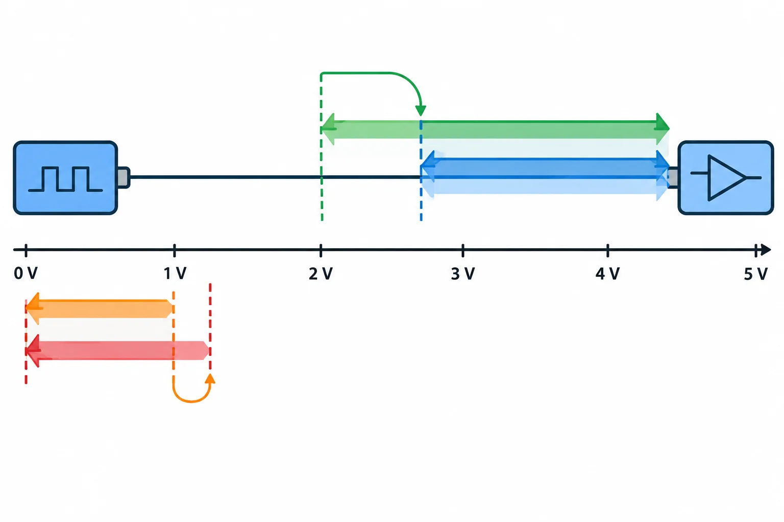 Diagrama em eixo de tensão mostrando uma saída digital ligada a uma entrada, com regiões compatíveis para nível alto e nível baixo.