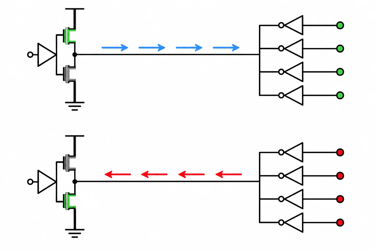 Diagrama de uma saída push-pull ligada a quatro entradas, com setas mostrando a corrente fornecida no nível alto e absorvida no nível baixo.