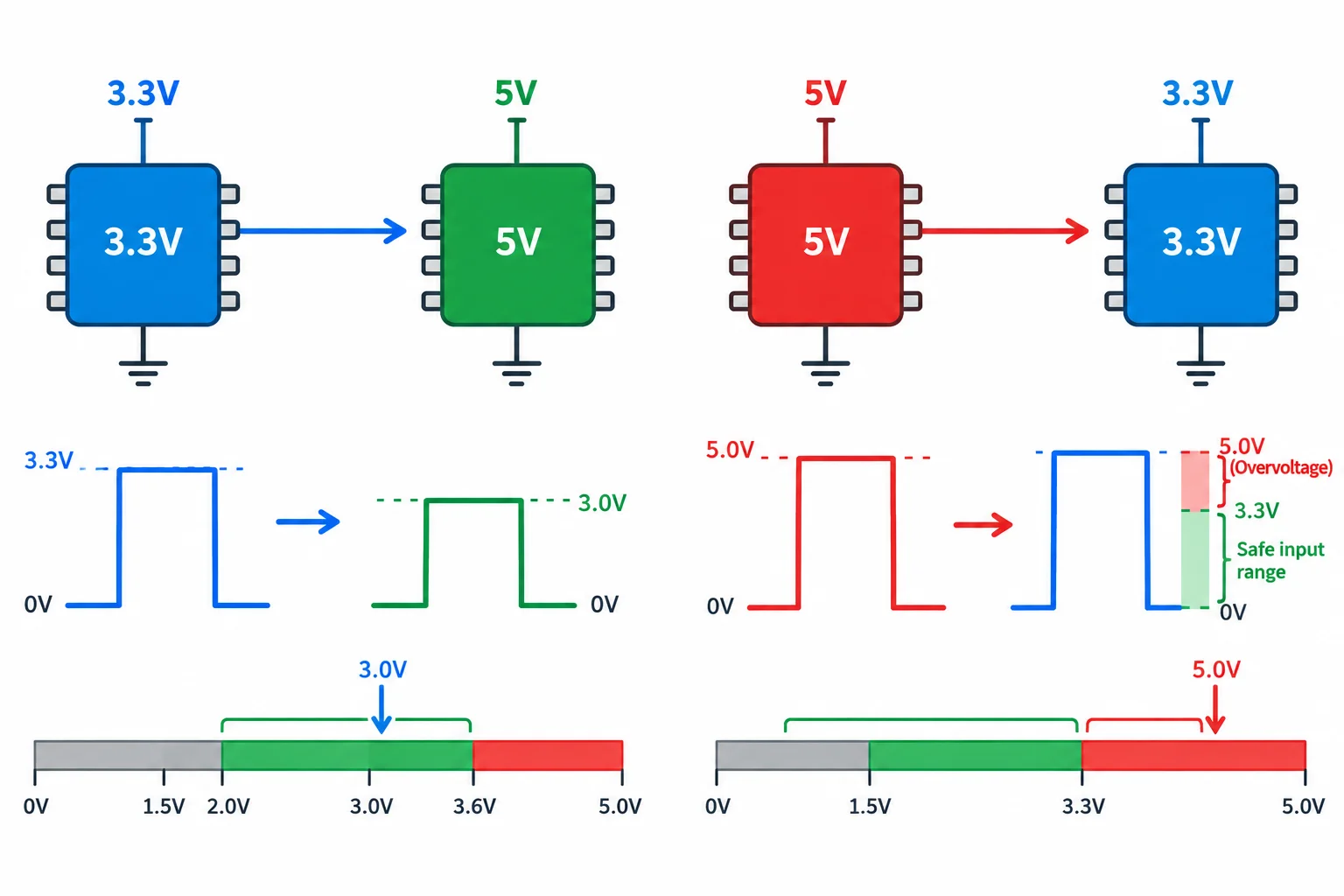 Diagrama comparando uma saída de 3,3 V ligada a uma entrada de 5 V e uma saída de 5 V ligada a uma entrada de 3,3 V, mostrando falha de reconhecimento em um sentido e sobretensão no outro.
