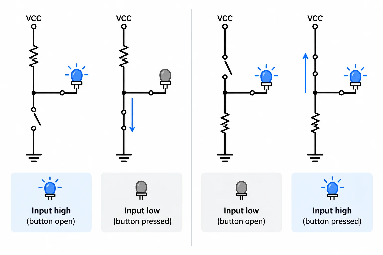 Diagrama lado a lado: pull-up com botão para GND e pull-down com botão para VCC, mostrando os níveis com o botão aberto e fechado.