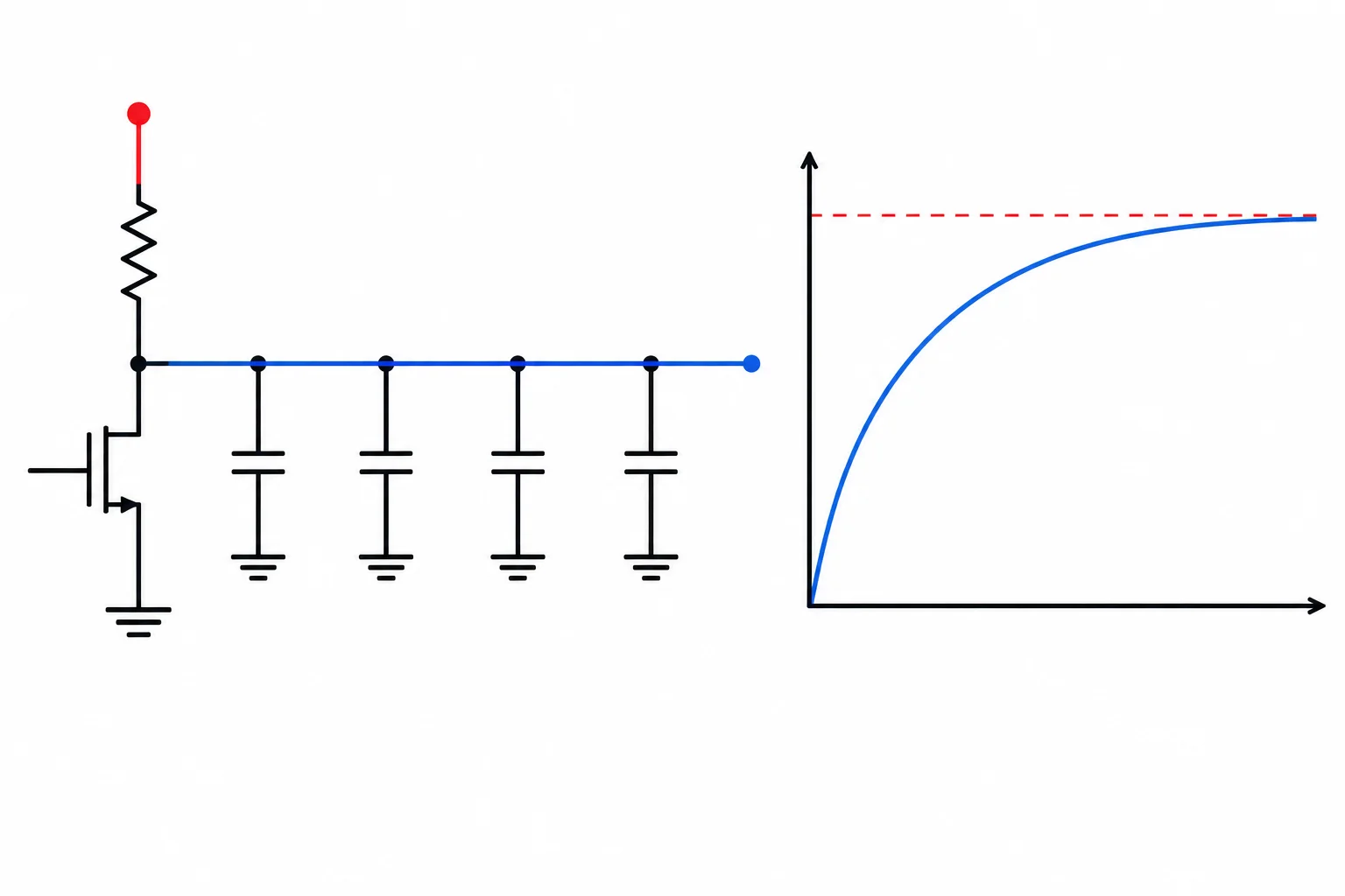 Diagrama de uma linha de dreno aberto liberada, com resistor de pull-up carregando a capacitância total da linha.