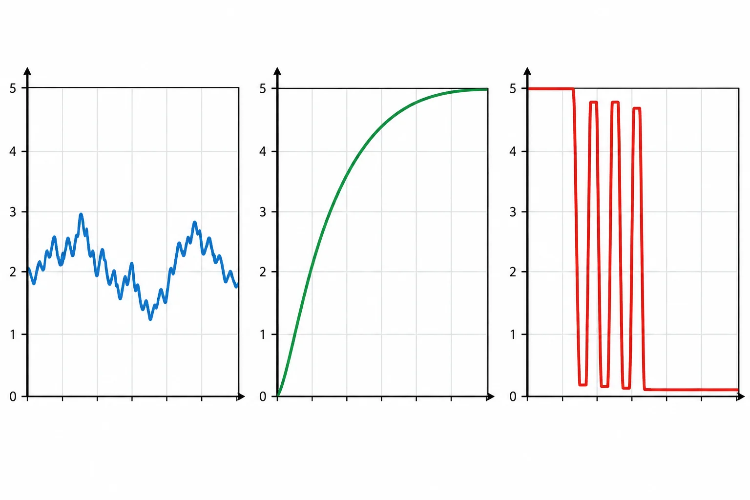 Três gráficos: tensão irregular de entrada flutuante, subida gradual RC e pulsos sucessivos de rebote.
