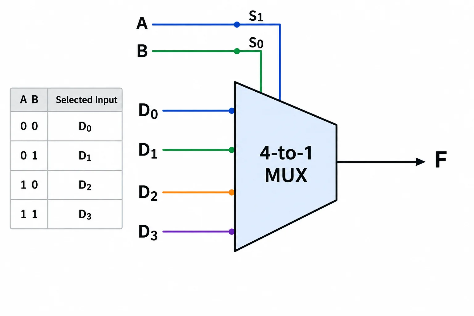 Diagrama de um MUX 4:1 com A ligado a S1, B ligado a S0 e as combinações 00, 01, 10 e 11 associadas respectivamente a D0, D1, D2 e D3.