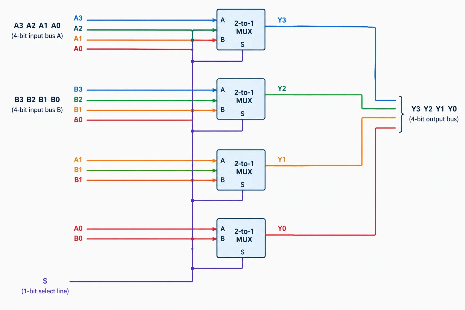 Diagrama de quatro multiplexadores 2:1 em paralelo, cada um ligando o bit correspondente de A e B à saída Y, com o sinal S comum aos quatro canais.
