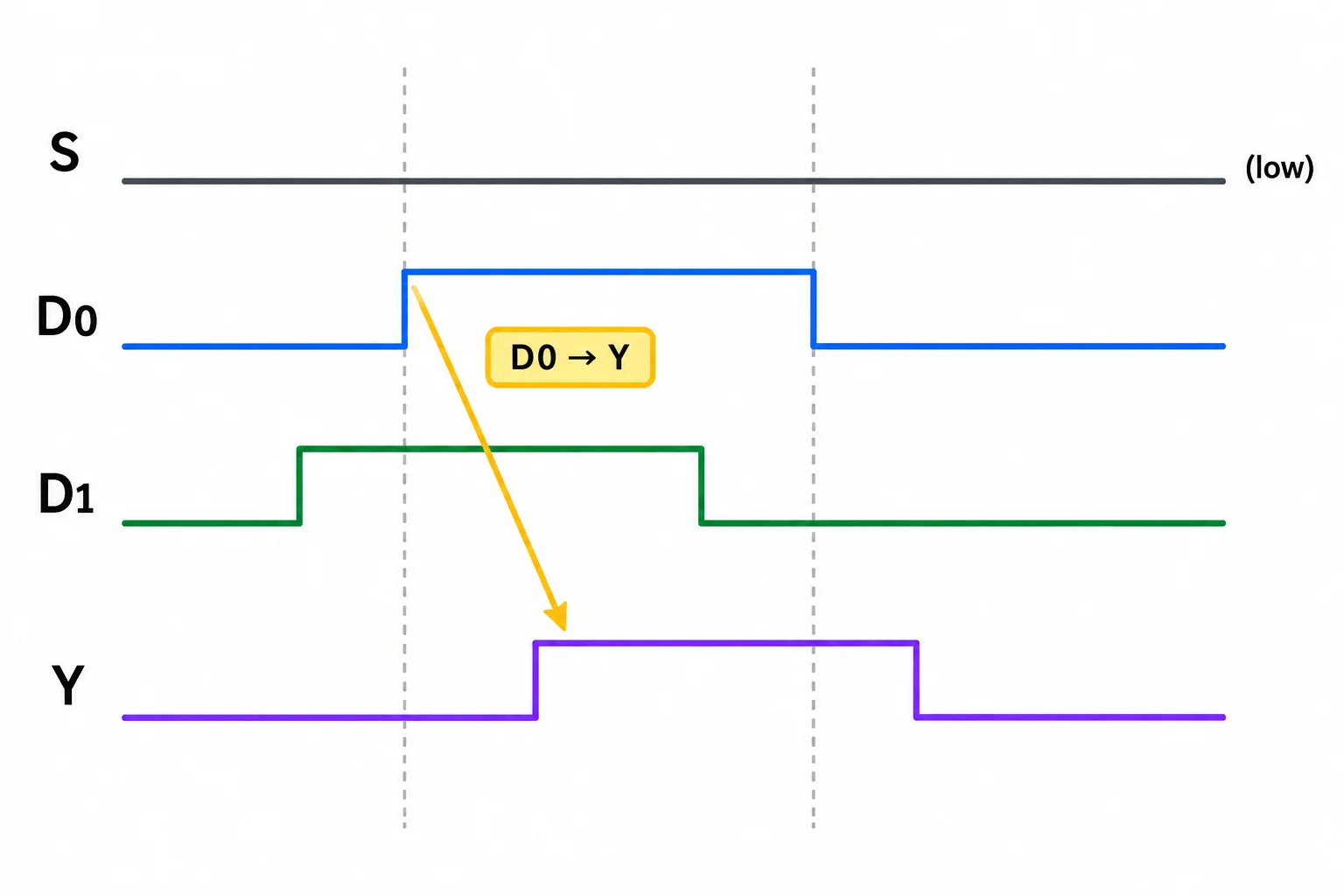 Diagrama temporal de um multiplexador 2:1 com S mantido em 0: Y acompanha as mudanças de D0 e ignora as mudanças de D1.