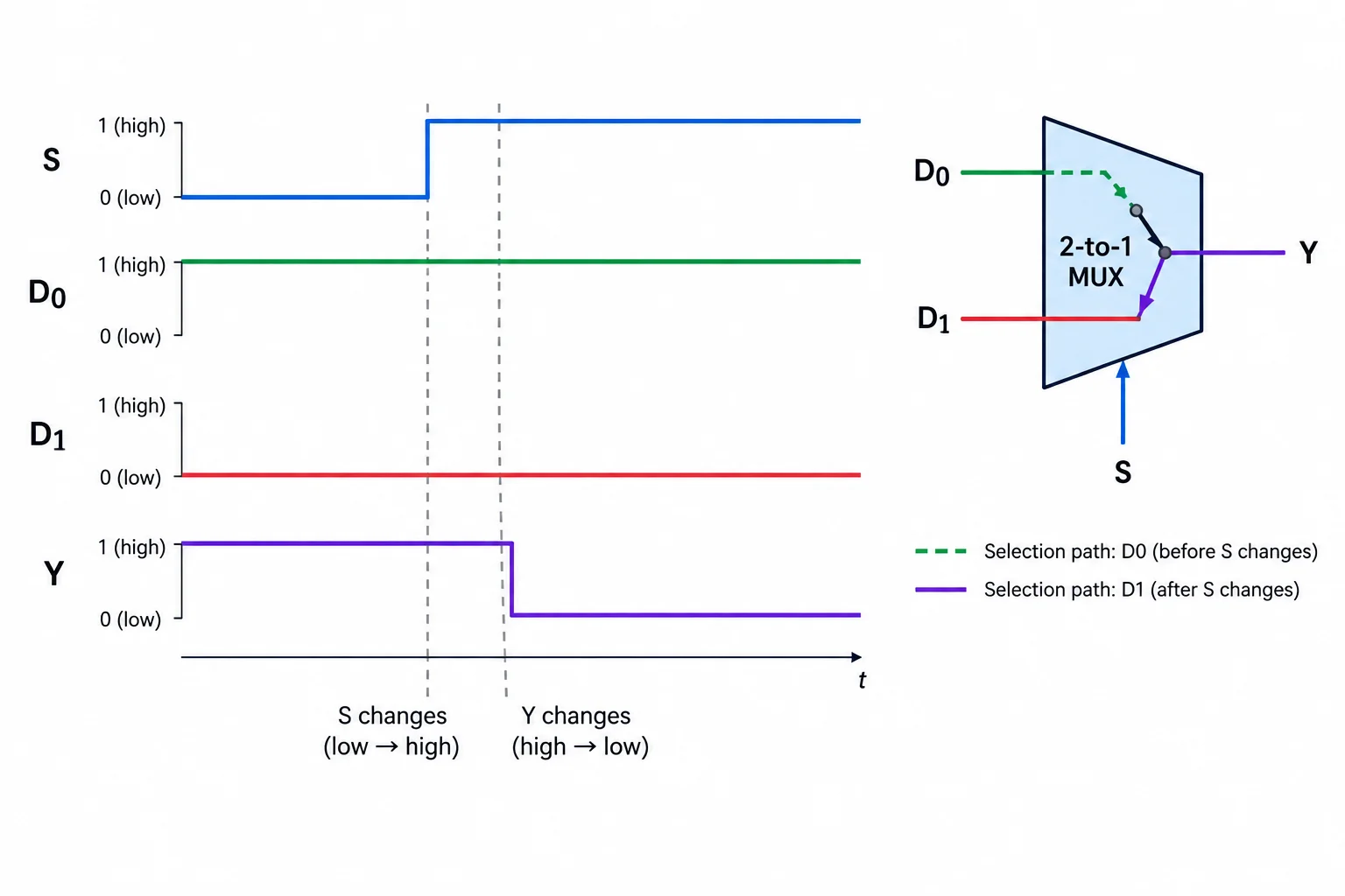 Diagrama temporal mostrando S passar de 0 para 1 e Y trocar de D0, que vale 1, para D1, que vale 0.