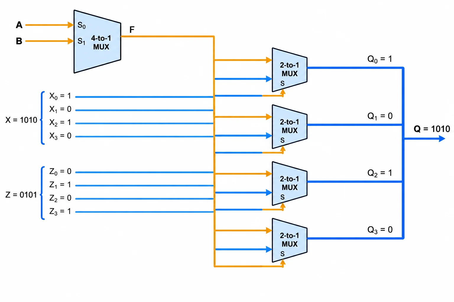 Diagrama em dois estágios: A e B controlam um MUX 4:1 que gera F; F controla quatro MUXes 2:1 paralelos entre as palavras X e Z.