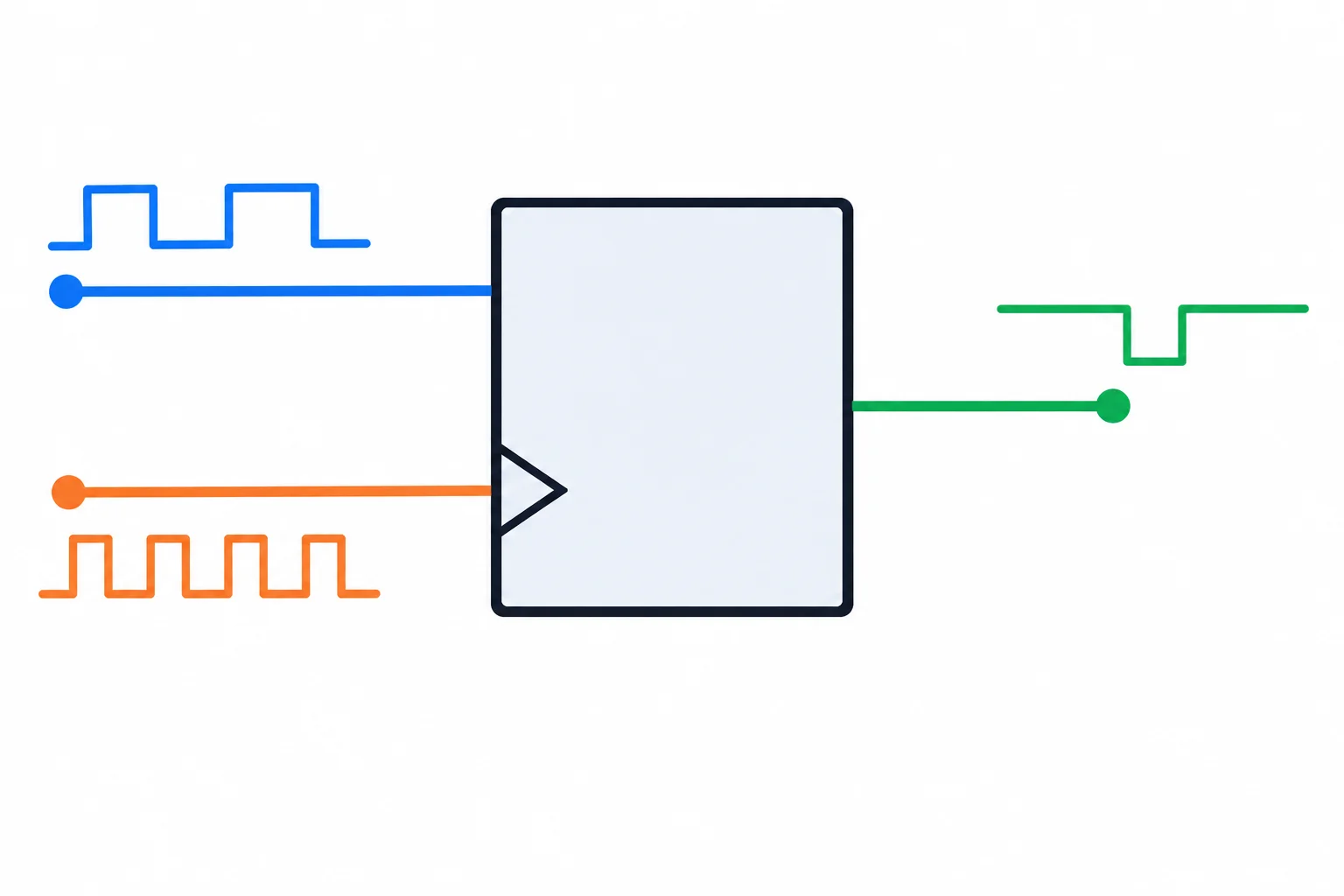 Diagrama de um flip-flop D com entrada de dados, entrada de clock marcada por triângulo e saída de estado.