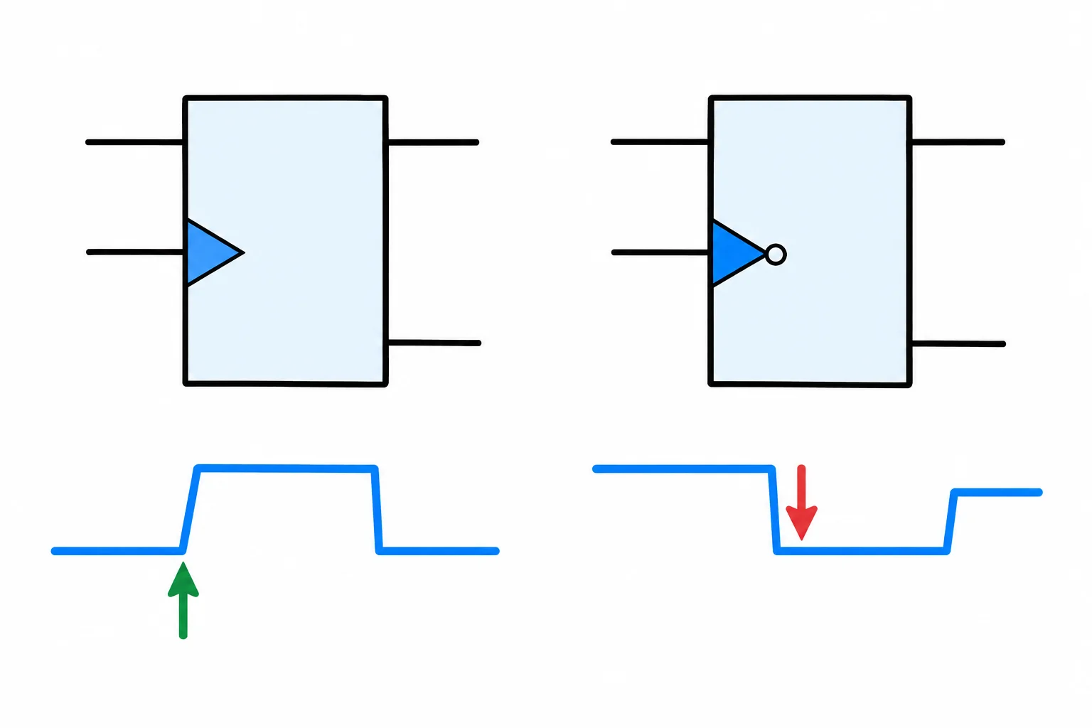 Comparação entre clock com triângulo sem bolha, associado à subida, e clock com triângulo e bolha, associado à descida.