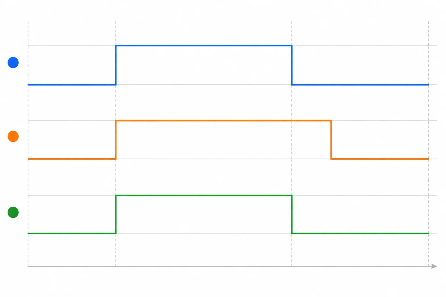 Diagrama temporal em que Q do latch acompanha cada mudança de D enquanto a habilitação está alta e mantém o último valor quando ela está baixa.