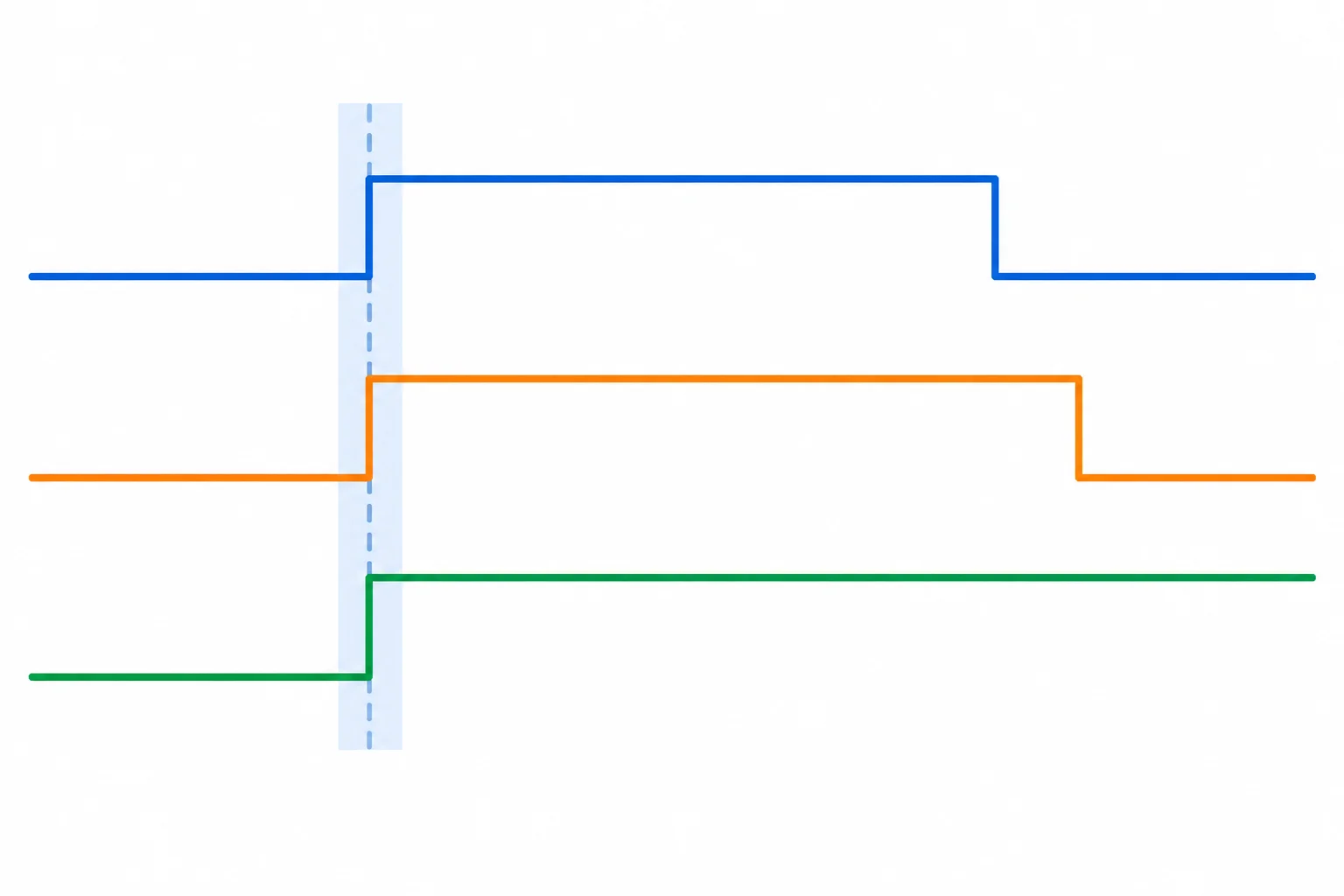 Diagrama temporal em que Q captura D na subida do clock e não muda quando D varia durante o restante do nível alto.