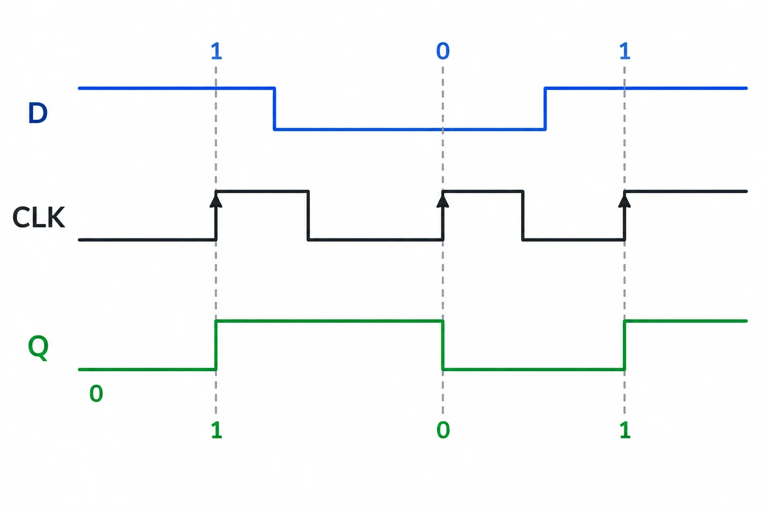 Diagrama temporal com D, clock e Q. As subidas do clock são destacadas; Q muda apenas nelas e permanece constante entre elas.
