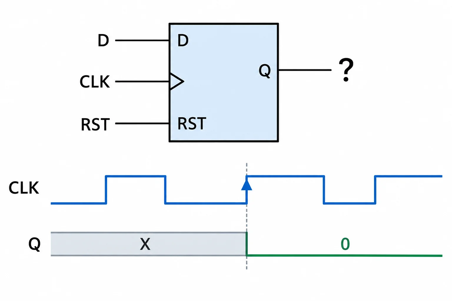 Diagrama de um flip-flop D com Q desconhecido antes de uma borda de subida e Q em nível baixo após uma borda em que o reset está ativo.