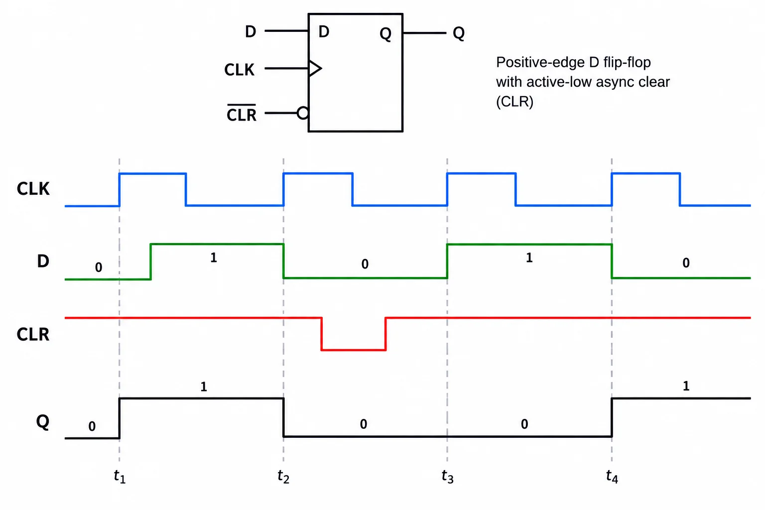 Diagrama temporal de um flip-flop D com reset assíncrono ativo em nível baixo: Q vai imediatamente para zero quando CLR fica baixo e só volta a capturar D na próxima borda de subida após a liberação.