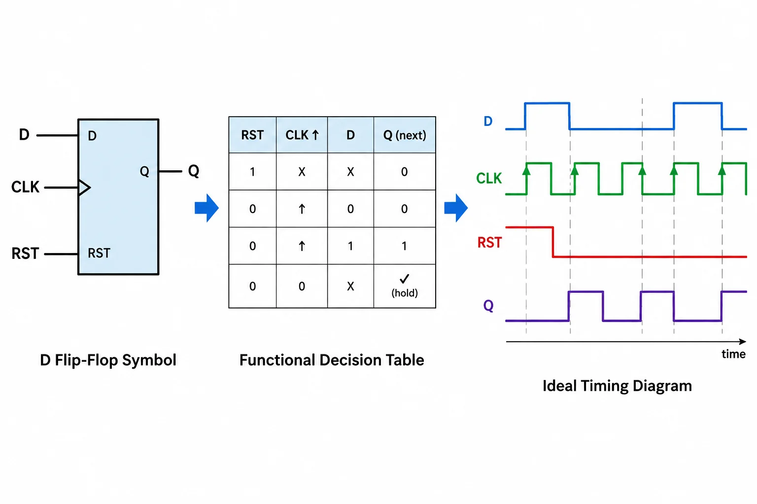Esquema que conecta o símbolo de um flip-flop D, a tabela funcional e um diagrama temporal ideal.