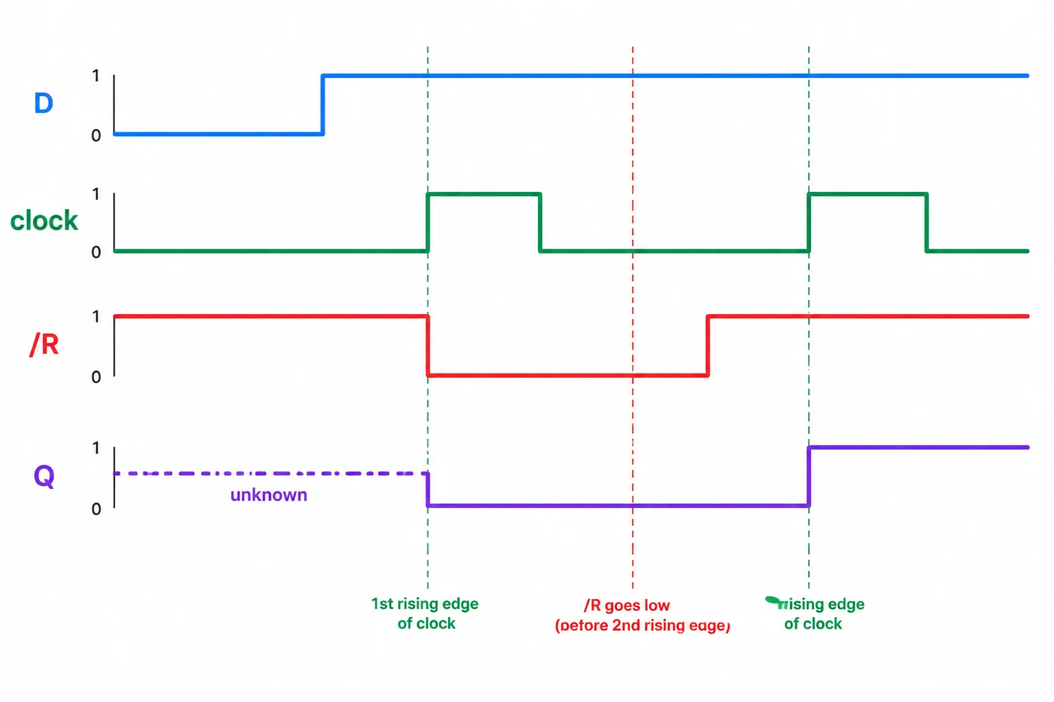 Diagrama temporal ideal em que um reset assíncrono ativo em nível baixo força Q para zero entre bordas de clock.