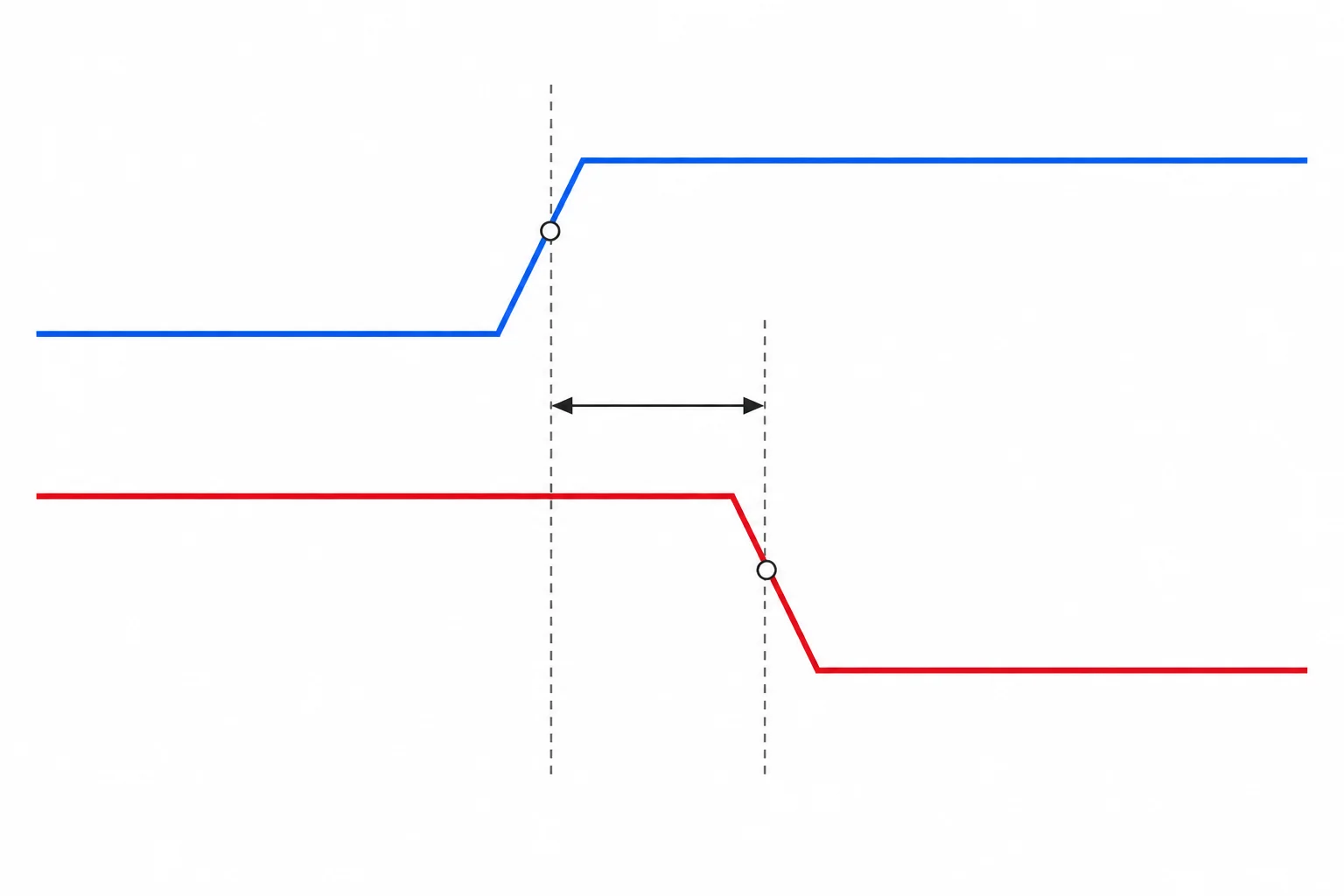 Diagrama temporal com uma subida em A e uma descida posterior em Y; linhas verticais marcam os pontos médios das duas transições.