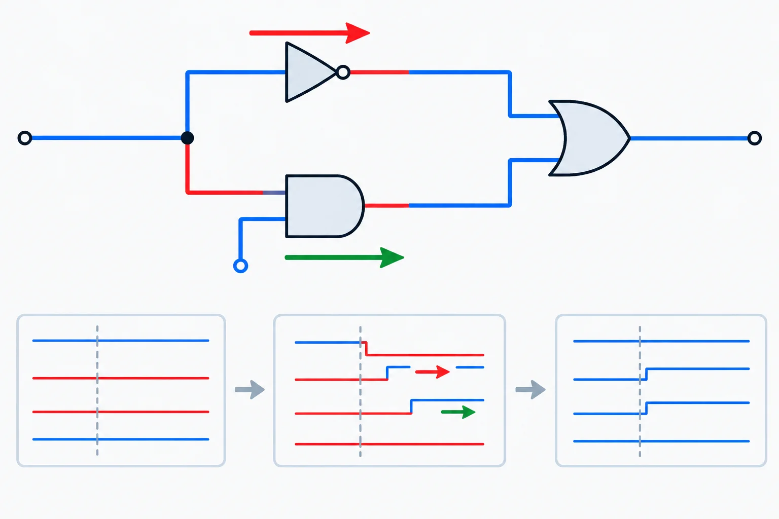 Esquema de uma entrada X dividida entre uma porta inversora e uma porta AND com a outra entrada em nível alto; as duas saídas entram em uma porta OR.