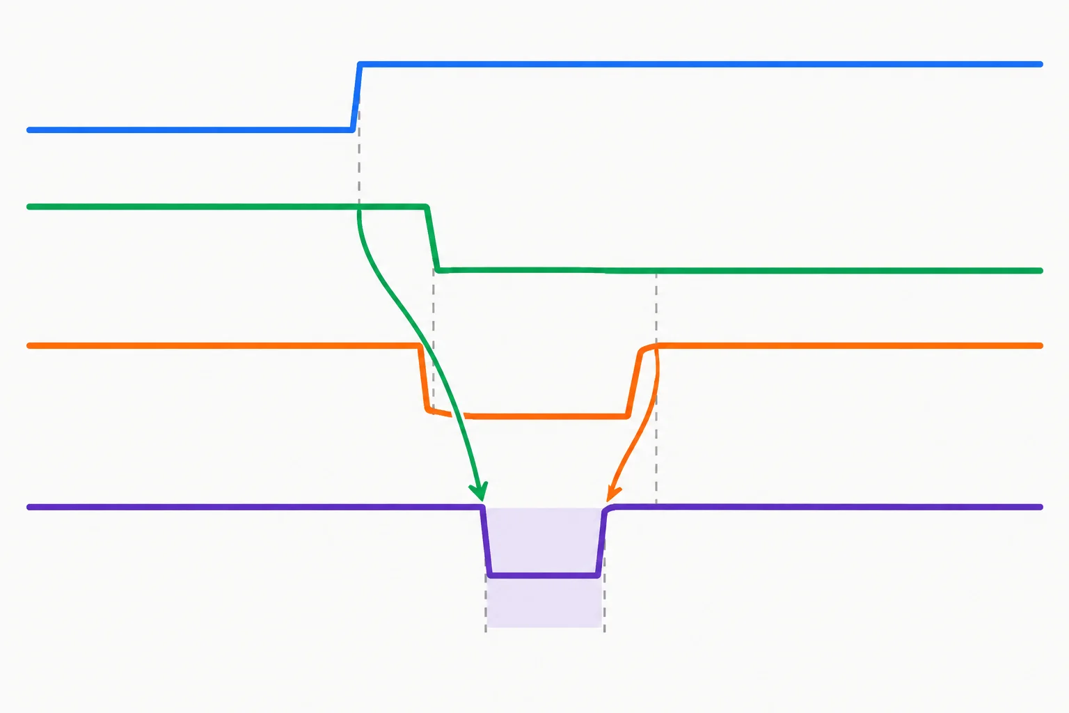 Diagrama temporal no qual X sobe, o caminho superior chega primeiro e faz a saída cair brevemente; a chegada posterior do caminho inferior faz a saída voltar ao nível alto.