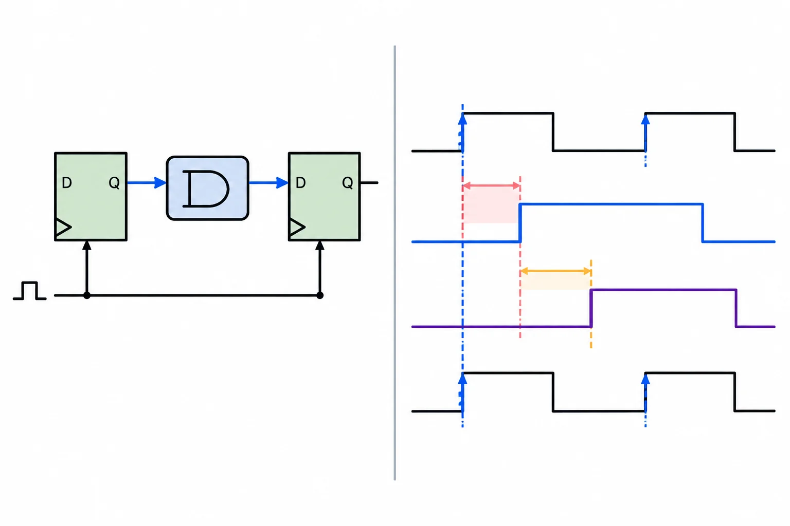 Diagrama de dois flip-flops com lógica entre eles e formas de onda mostrando que Q muda depois da borda de clock e D do destino muda mais tarde.