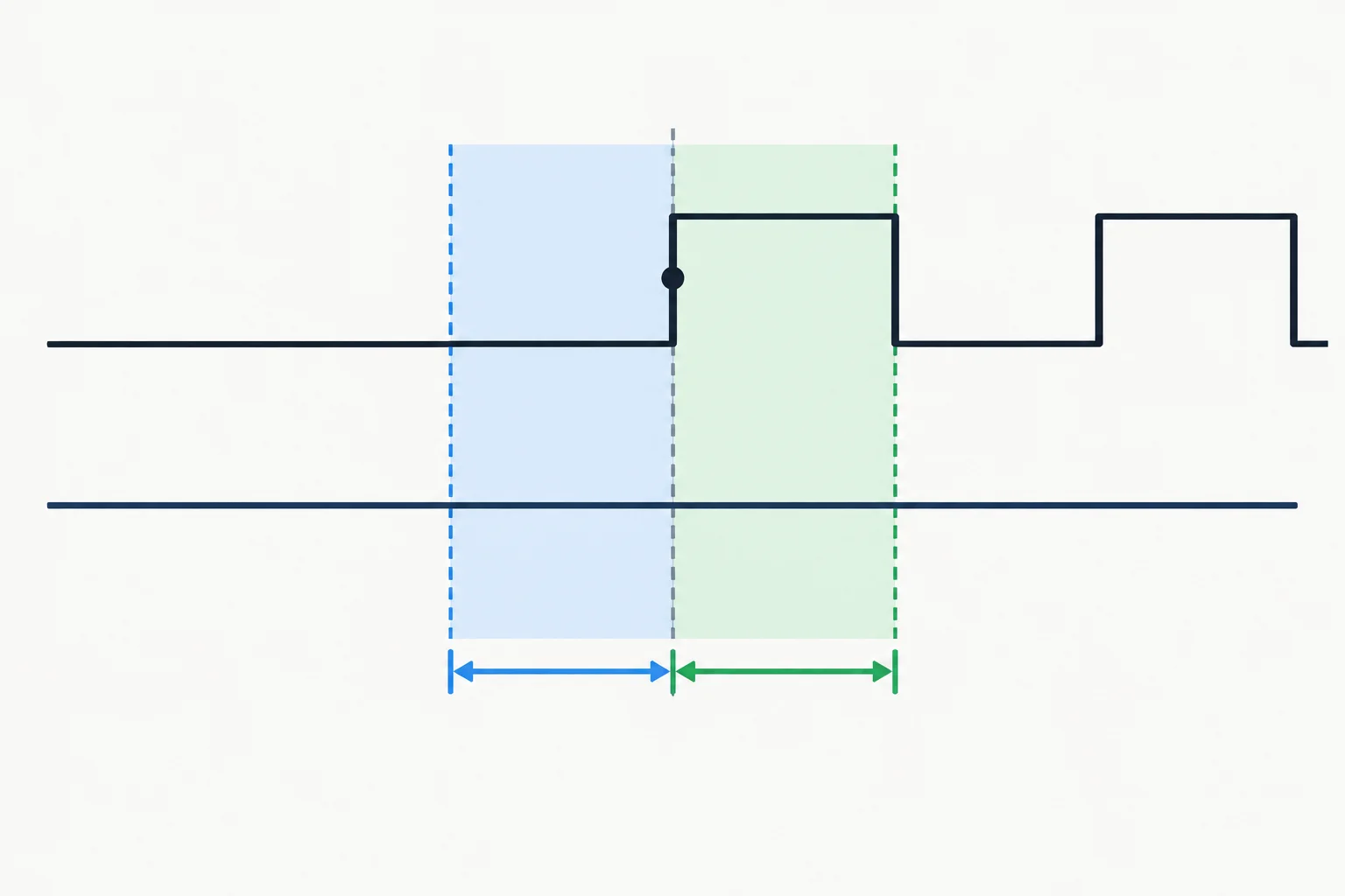 Diagrama temporal com uma borda de subida do clock e uma faixa destacada antes e depois dela em que D permanece estável.