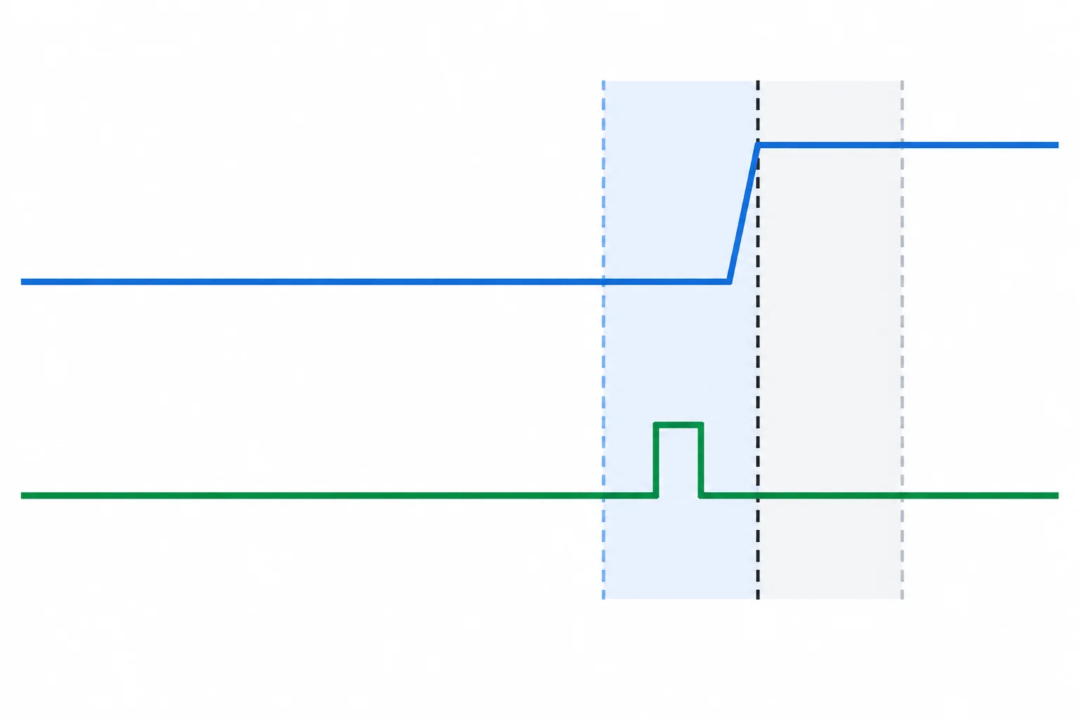 Diagrama temporal em que um pulso curto em D ocorre pouco antes da borda de subida do clock e invade a região de setup.