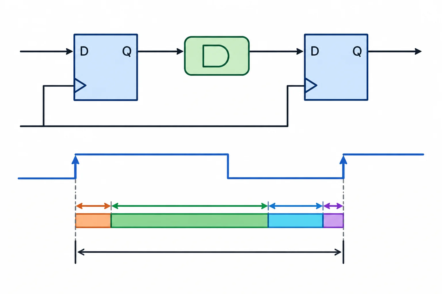 Diagrama temporal de dois flip-flops: após a borda de lançamento, há o atraso clock–Q, o atraso da lógica, o intervalo de setup antes da borda seguinte e uma margem.