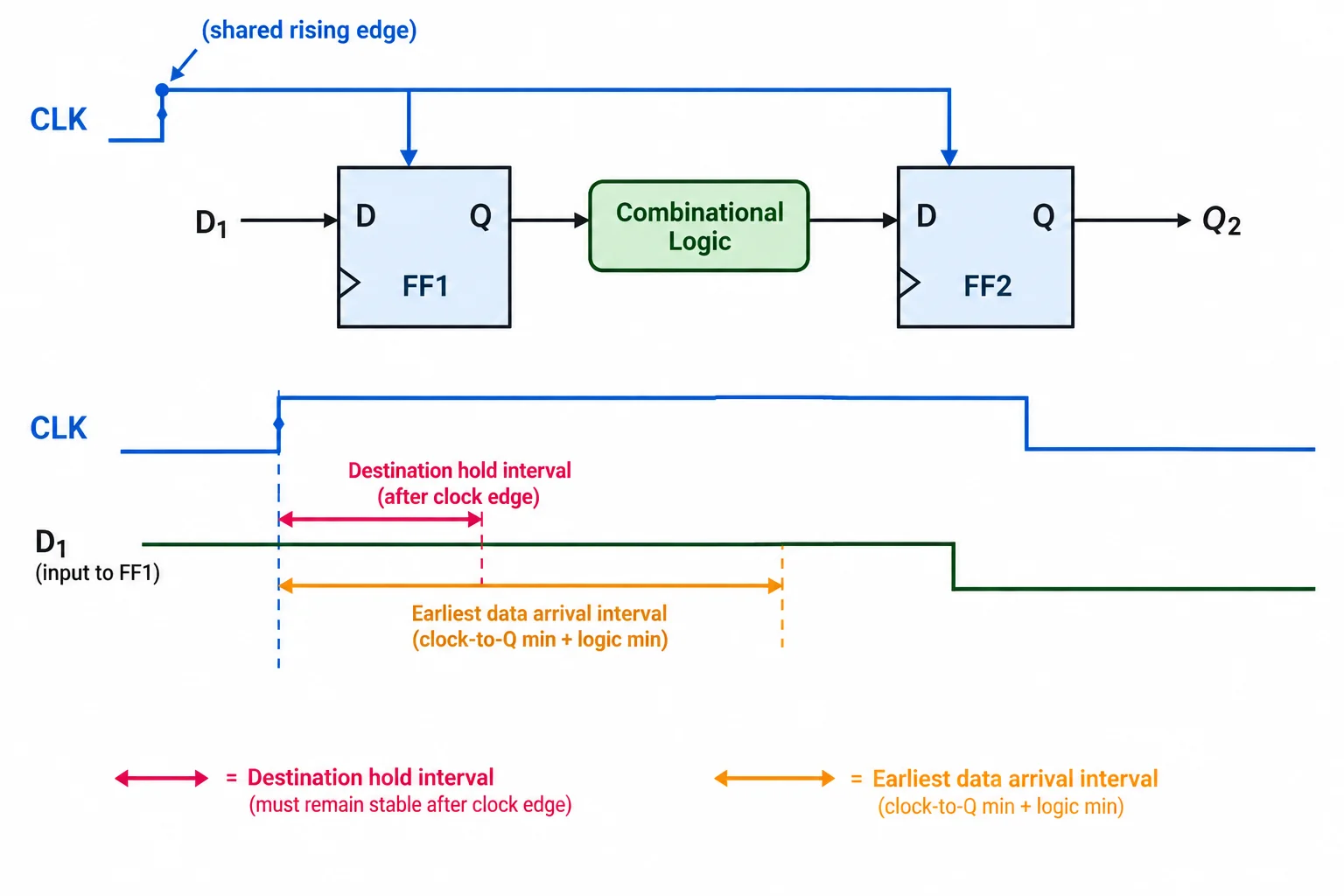 Diagrama temporal mostrando uma borda de clock comum, a janela de hold após ela e a chegada mais antecipada do novo dado.