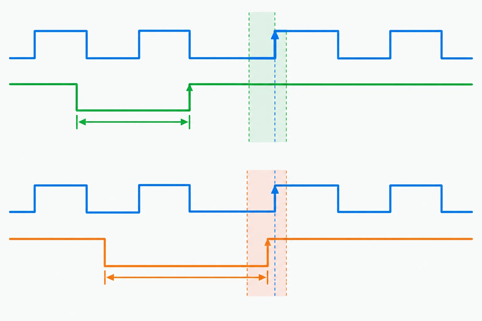 Diagrama temporal de reset ativo em nível baixo, mostrando a largura do pulso e uma zona proibida ao redor da borda ativa do clock.
